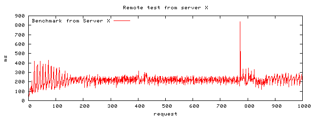 Apache benchmark server load plot