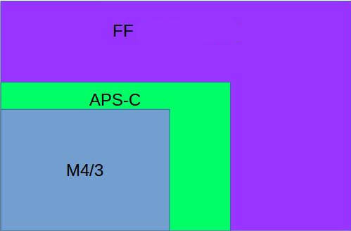 Camera Frame Sizes